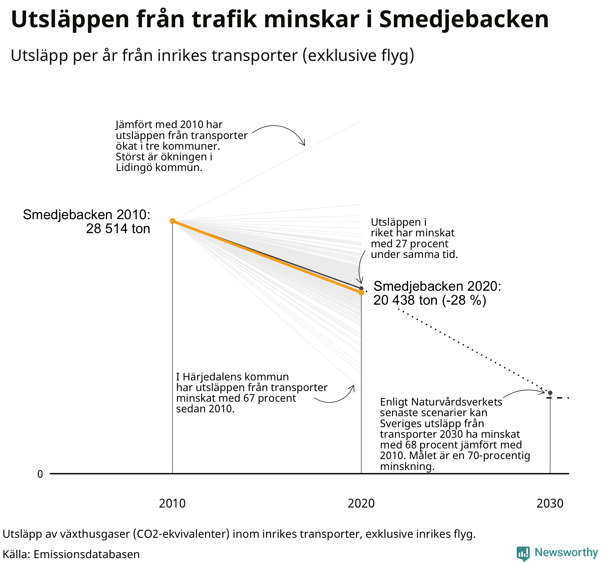 Utsläpp från inrikes transporter (exklusive flyg), procentuell förändring sedan 2010